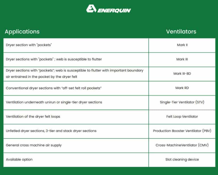 Pocket Ventilation Promote drying and optimize runnability Enerquin